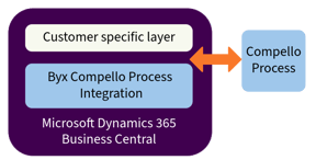 Compello process